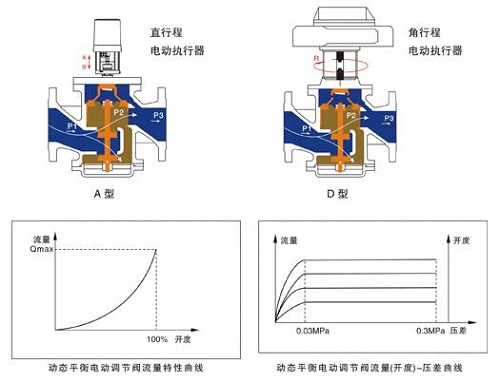 電動平衡閥特點(diǎn)